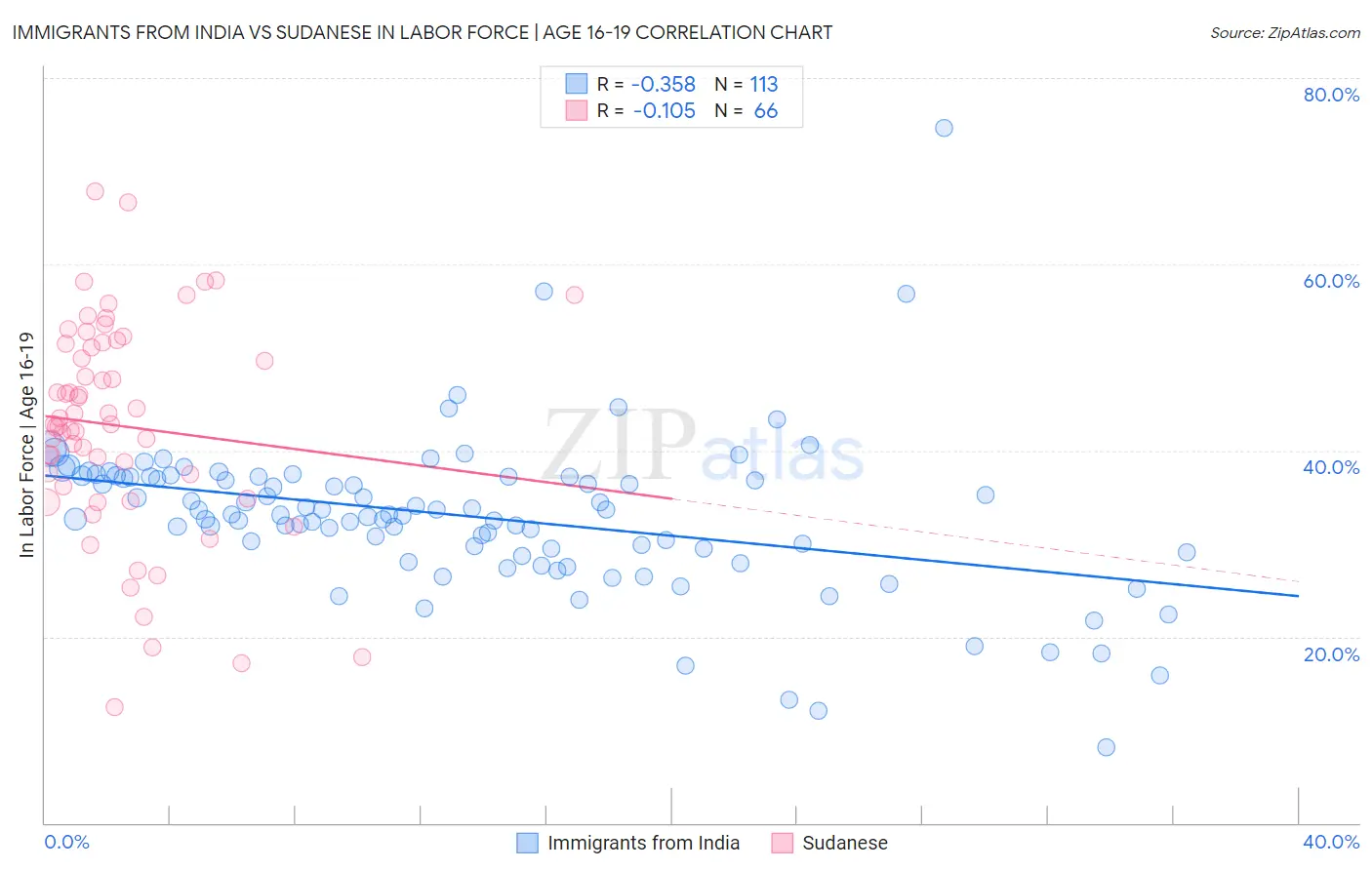 Immigrants from India vs Sudanese In Labor Force | Age 16-19