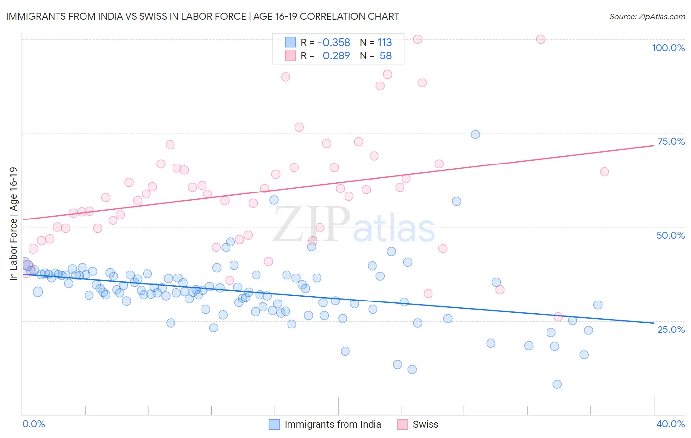 Immigrants from India vs Swiss In Labor Force | Age 16-19