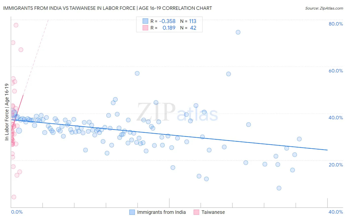 Immigrants from India vs Taiwanese In Labor Force | Age 16-19