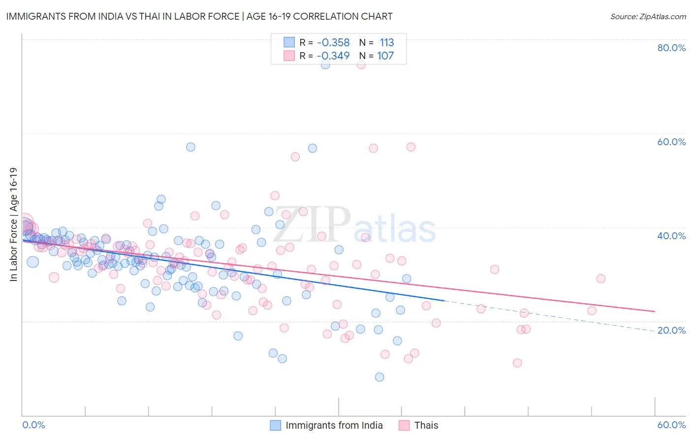 Immigrants from India vs Thai In Labor Force | Age 16-19
