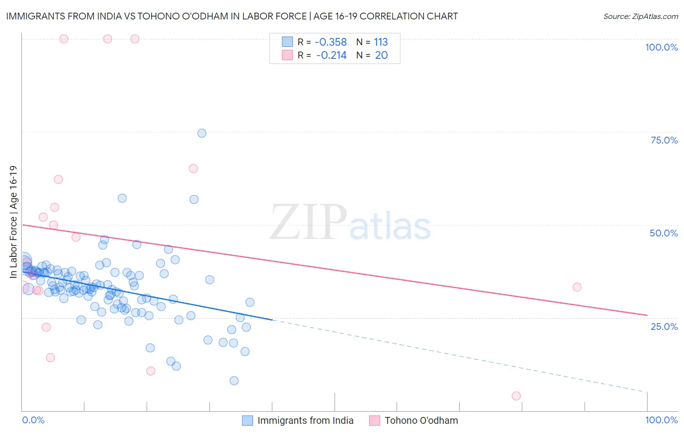 Immigrants from India vs Tohono O'odham In Labor Force | Age 16-19