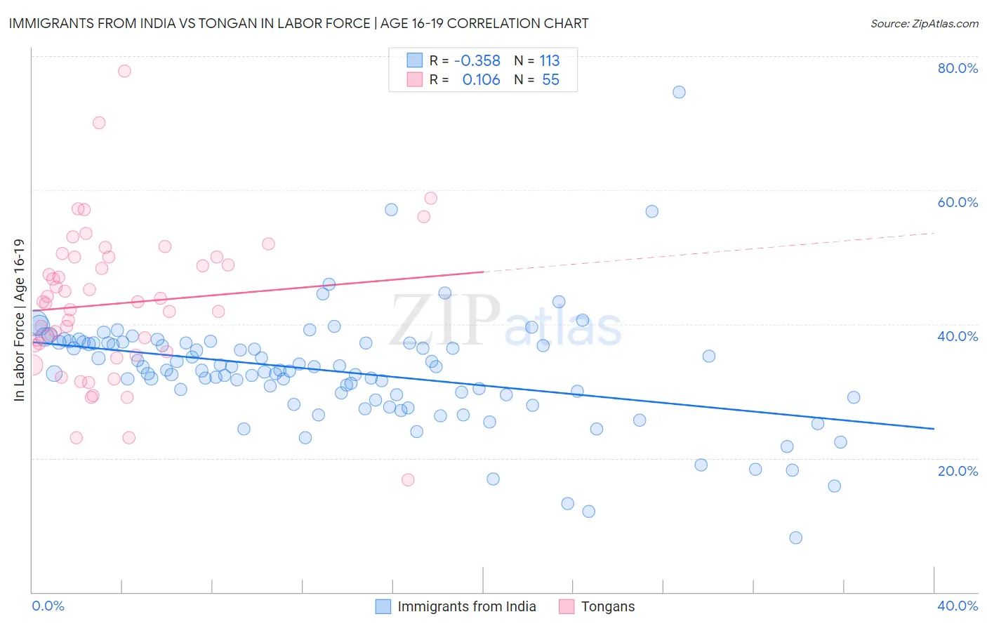 Immigrants from India vs Tongan In Labor Force | Age 16-19