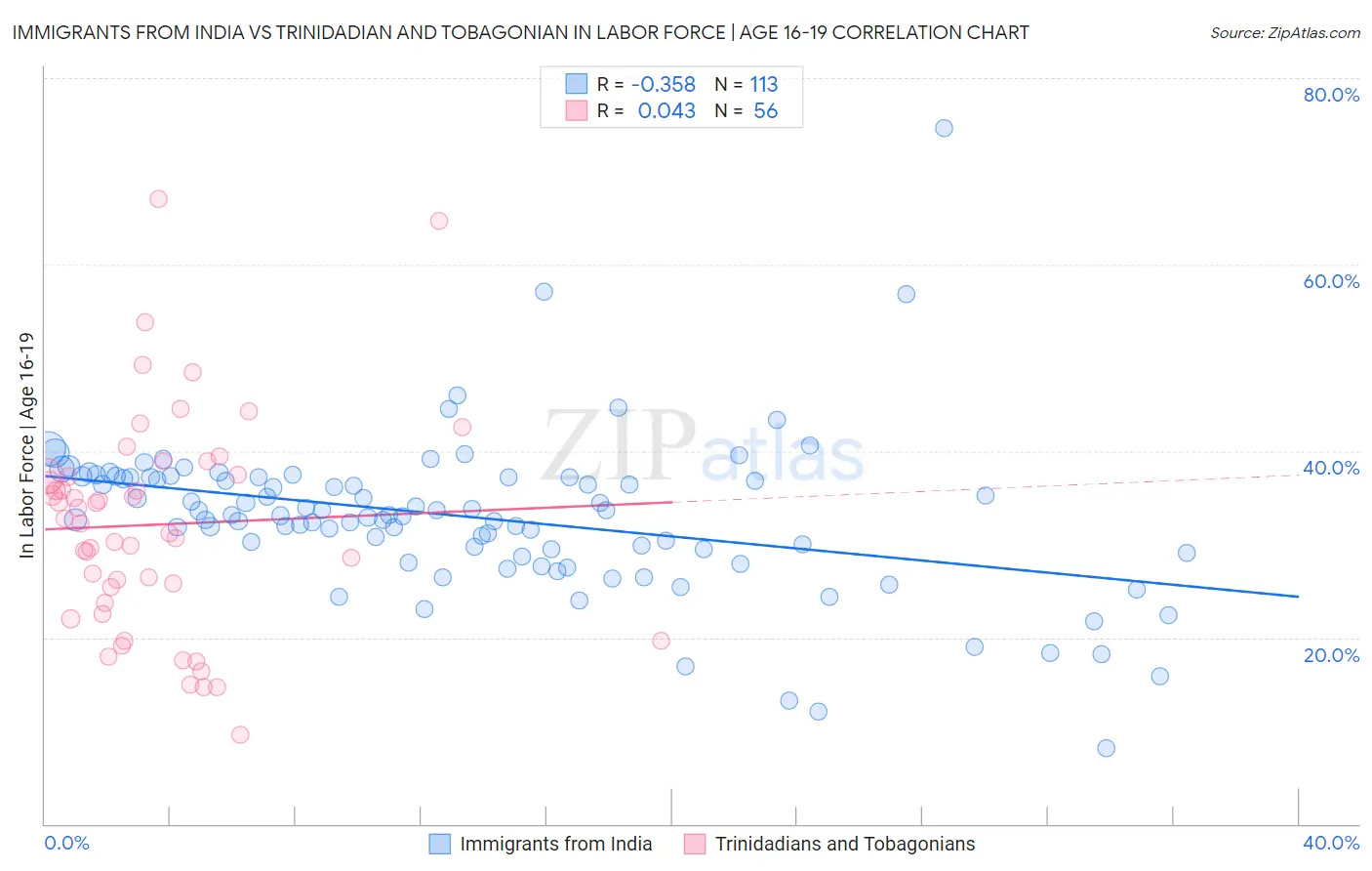 Immigrants from India vs Trinidadian and Tobagonian In Labor Force | Age 16-19