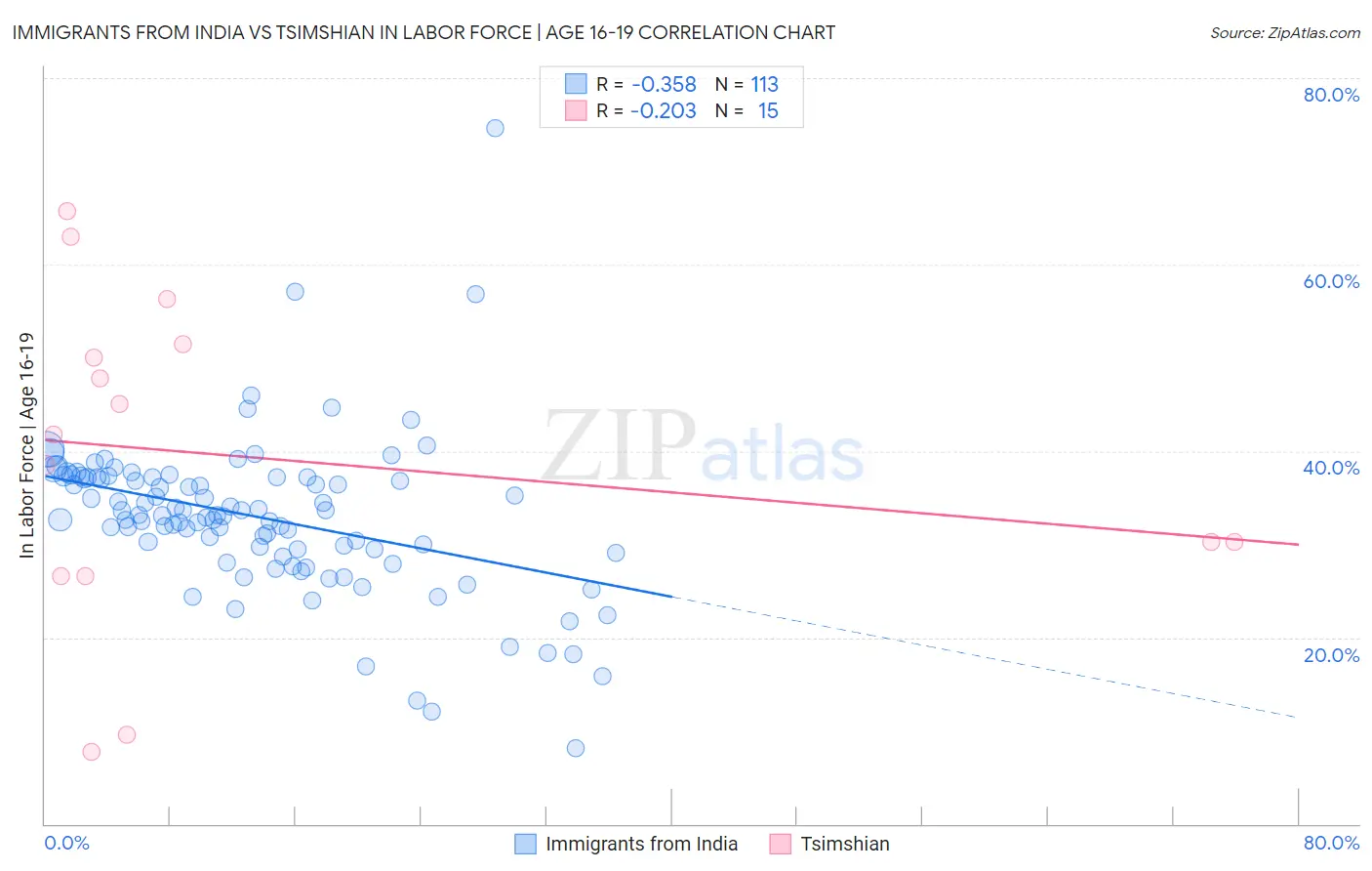 Immigrants from India vs Tsimshian In Labor Force | Age 16-19