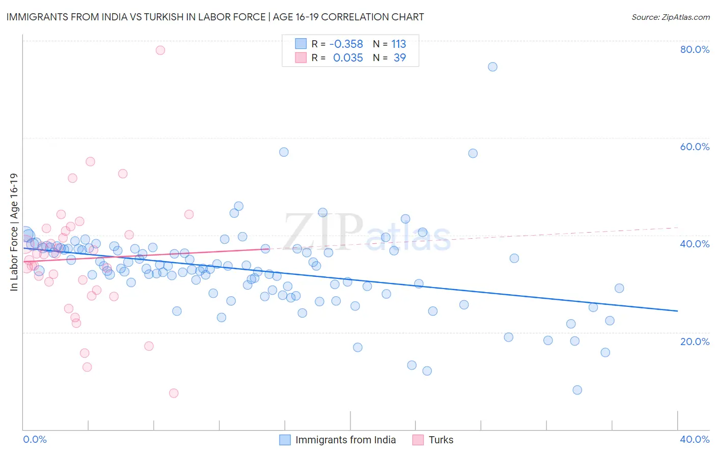 Immigrants from India vs Turkish In Labor Force | Age 16-19