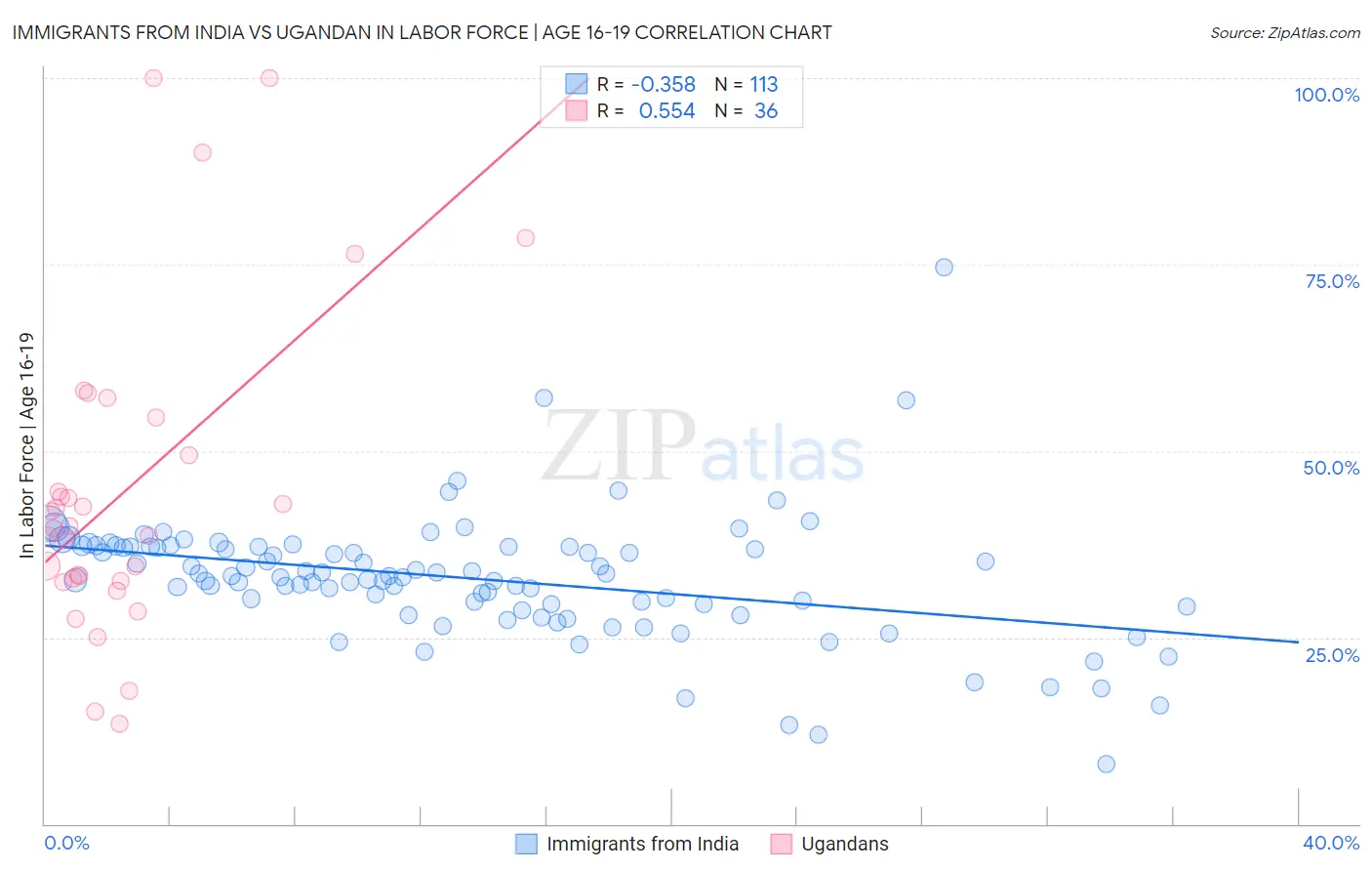 Immigrants from India vs Ugandan In Labor Force | Age 16-19