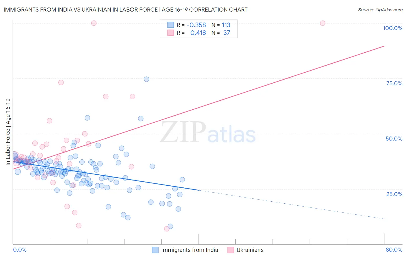 Immigrants from India vs Ukrainian In Labor Force | Age 16-19