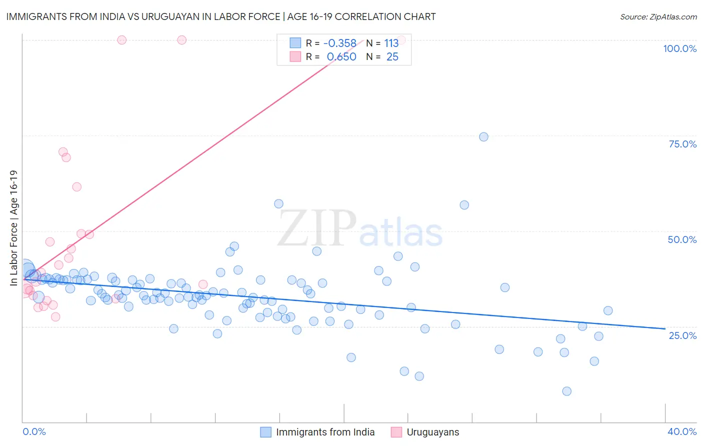 Immigrants from India vs Uruguayan In Labor Force | Age 16-19