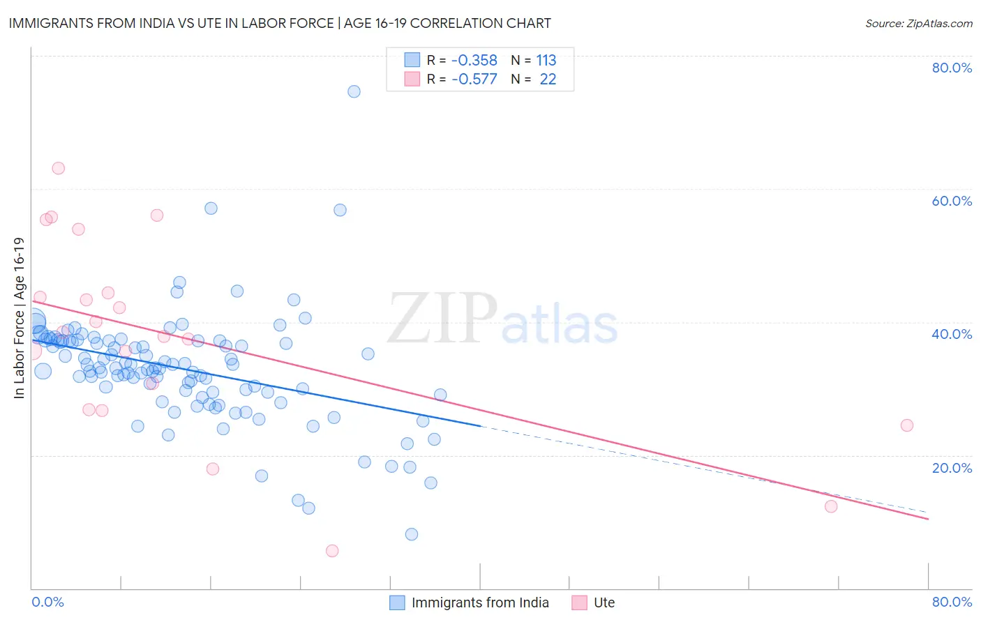 Immigrants from India vs Ute In Labor Force | Age 16-19