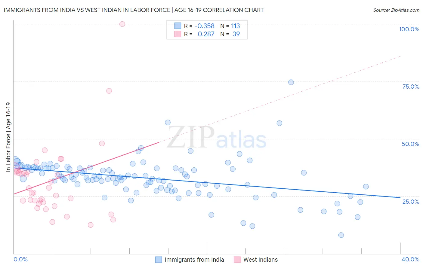 Immigrants from India vs West Indian In Labor Force | Age 16-19