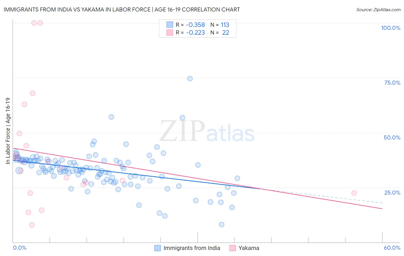 Immigrants from India vs Yakama In Labor Force | Age 16-19