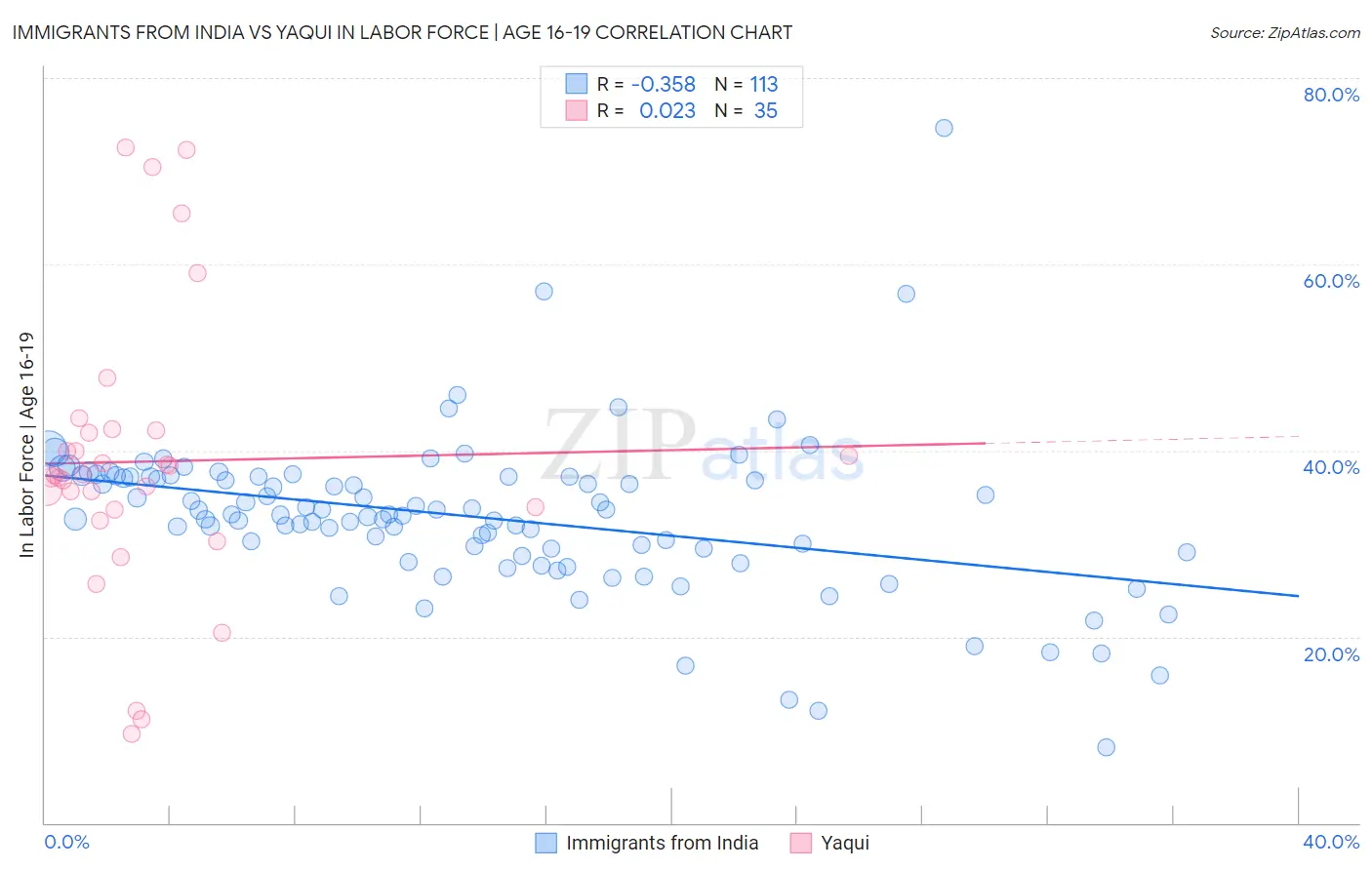 Immigrants from India vs Yaqui In Labor Force | Age 16-19