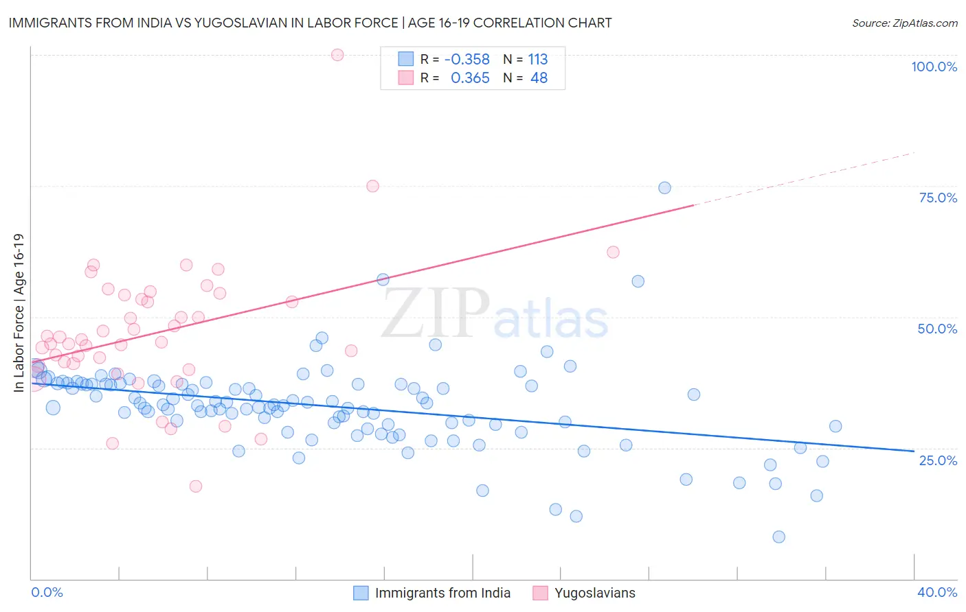 Immigrants from India vs Yugoslavian In Labor Force | Age 16-19
