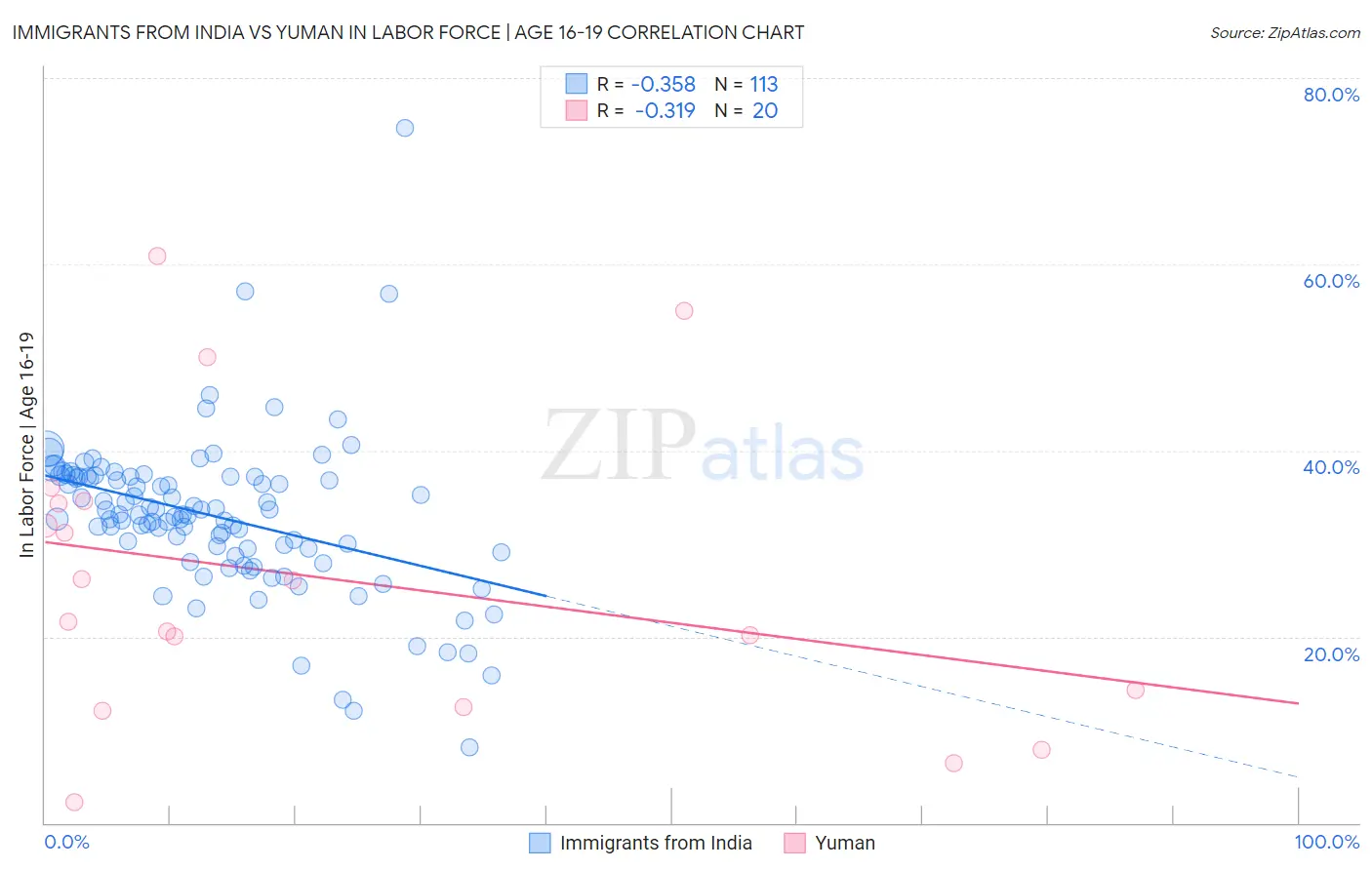 Immigrants from India vs Yuman In Labor Force | Age 16-19