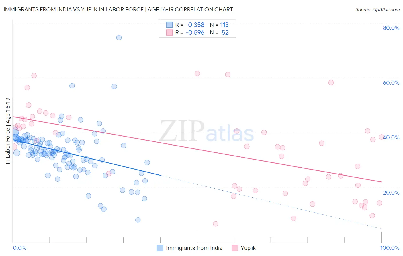 Immigrants from India vs Yup'ik In Labor Force | Age 16-19