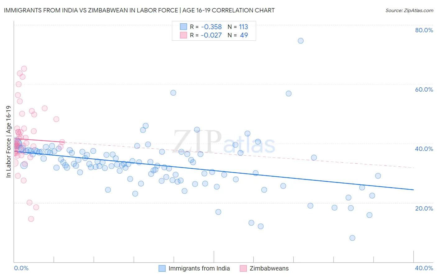 Immigrants from India vs Zimbabwean In Labor Force | Age 16-19