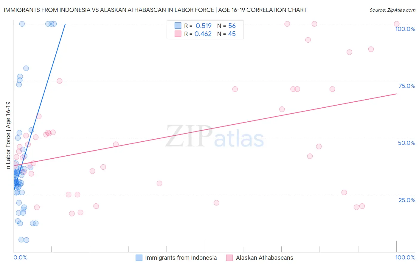 Immigrants from Indonesia vs Alaskan Athabascan In Labor Force | Age 16-19