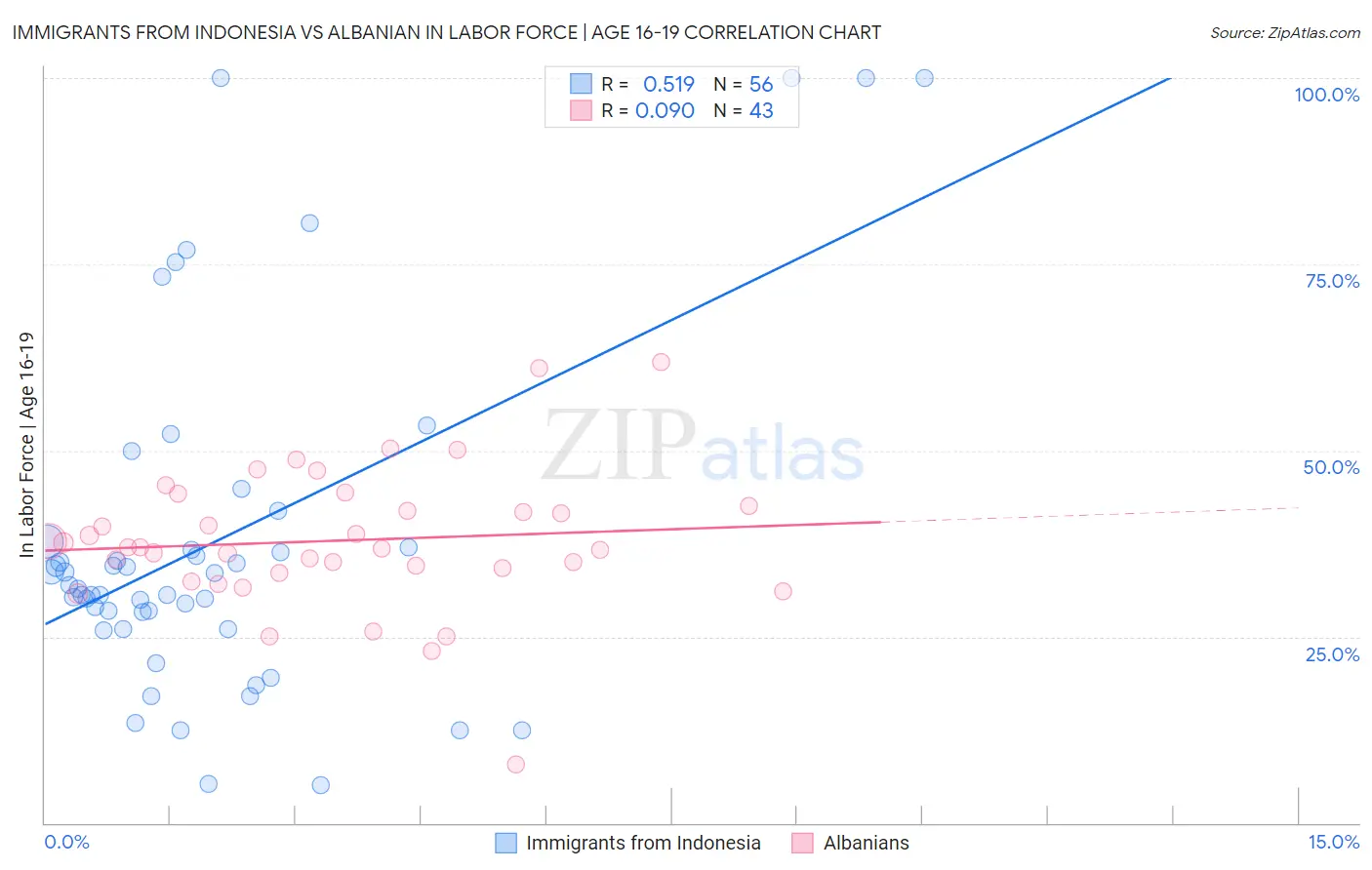 Immigrants from Indonesia vs Albanian In Labor Force | Age 16-19