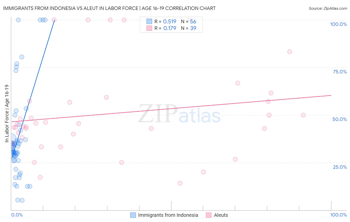 Immigrants from Indonesia vs Aleut In Labor Force | Age 16-19