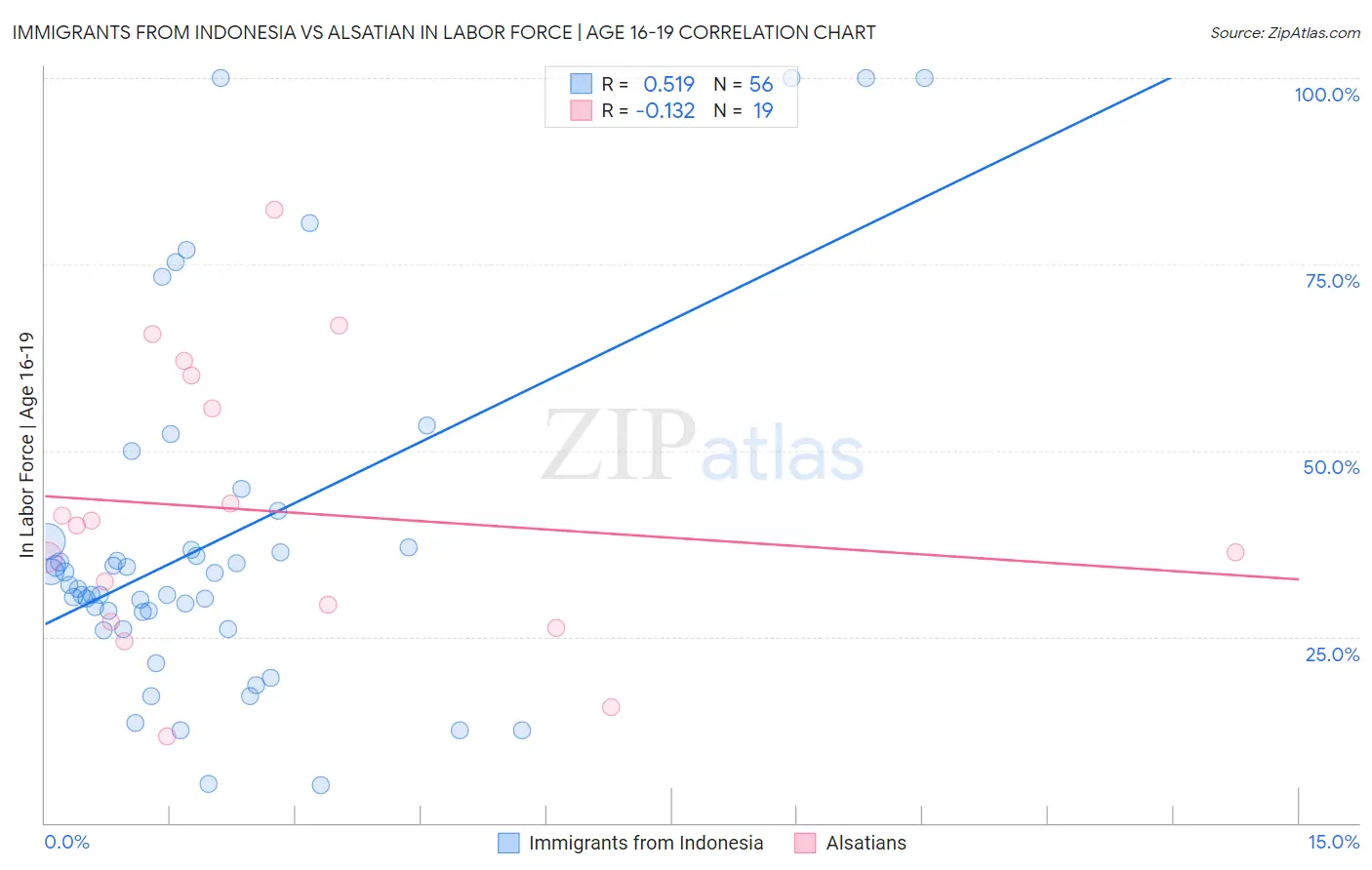 Immigrants from Indonesia vs Alsatian In Labor Force | Age 16-19