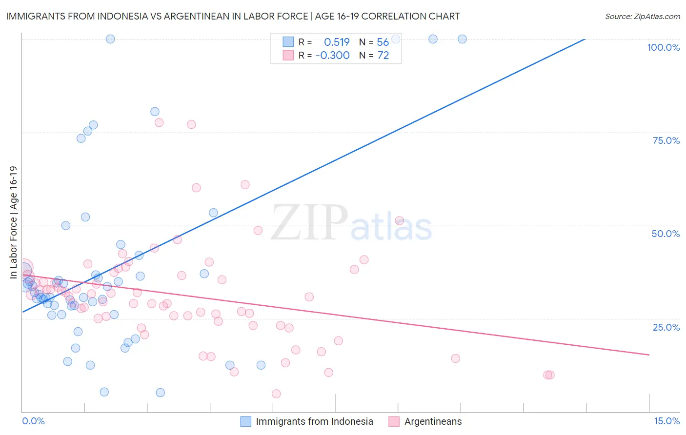 Immigrants from Indonesia vs Argentinean In Labor Force | Age 16-19