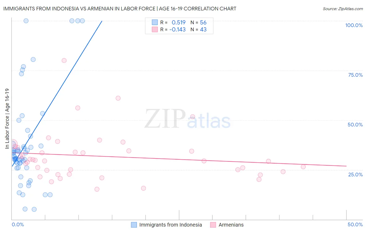 Immigrants from Indonesia vs Armenian In Labor Force | Age 16-19