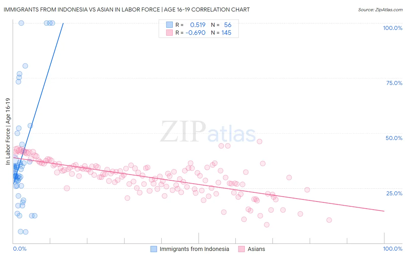 Immigrants from Indonesia vs Asian In Labor Force | Age 16-19