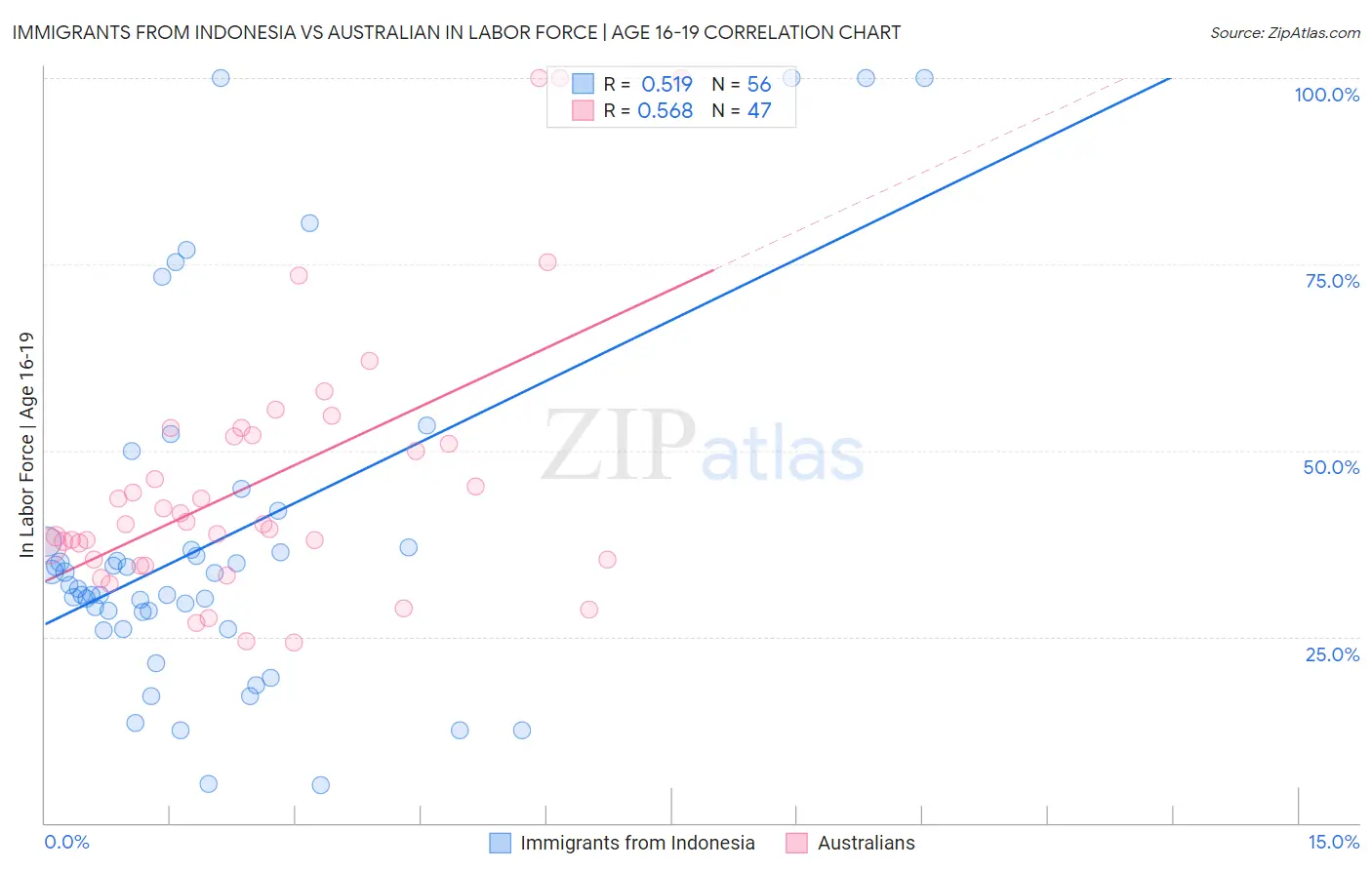 Immigrants from Indonesia vs Australian In Labor Force | Age 16-19
