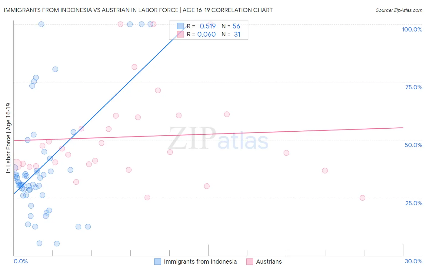 Immigrants from Indonesia vs Austrian In Labor Force | Age 16-19