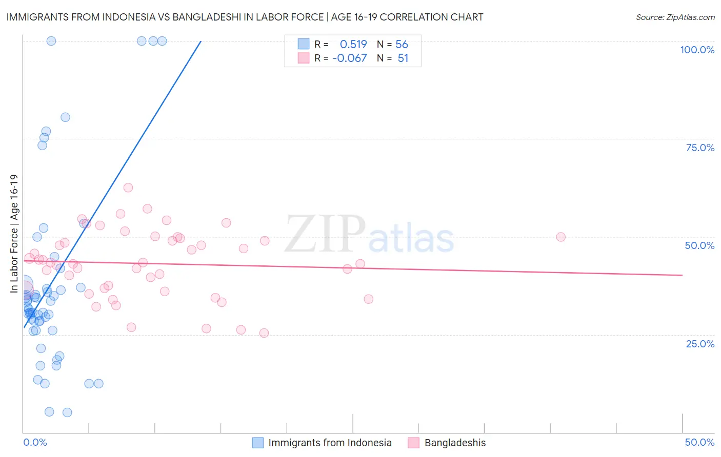 Immigrants from Indonesia vs Bangladeshi In Labor Force | Age 16-19