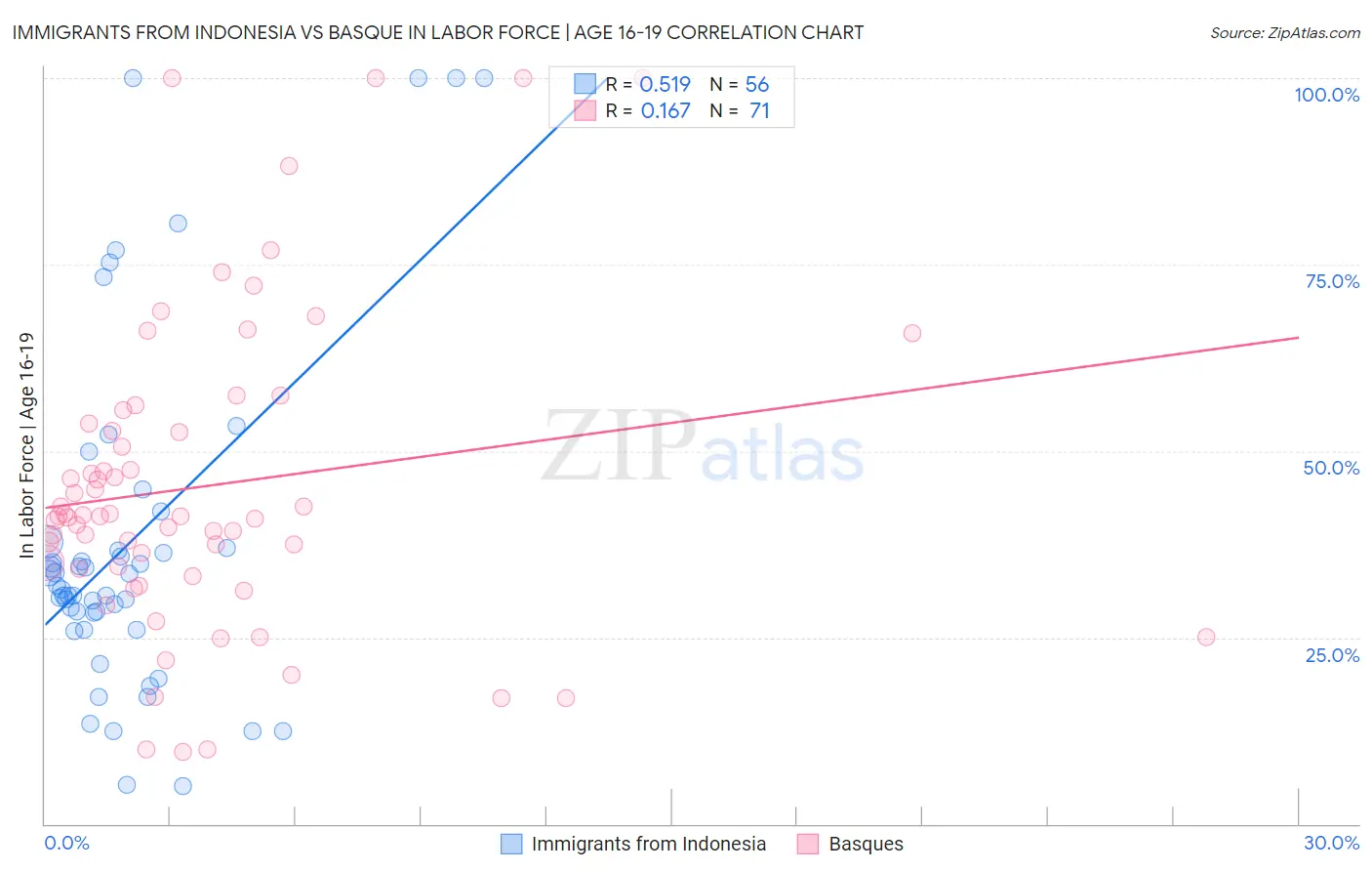 Immigrants from Indonesia vs Basque In Labor Force | Age 16-19