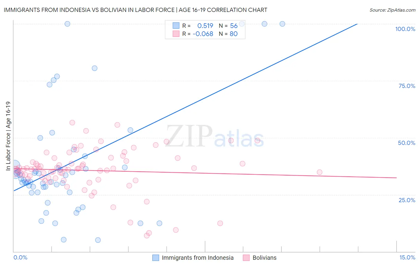 Immigrants from Indonesia vs Bolivian In Labor Force | Age 16-19