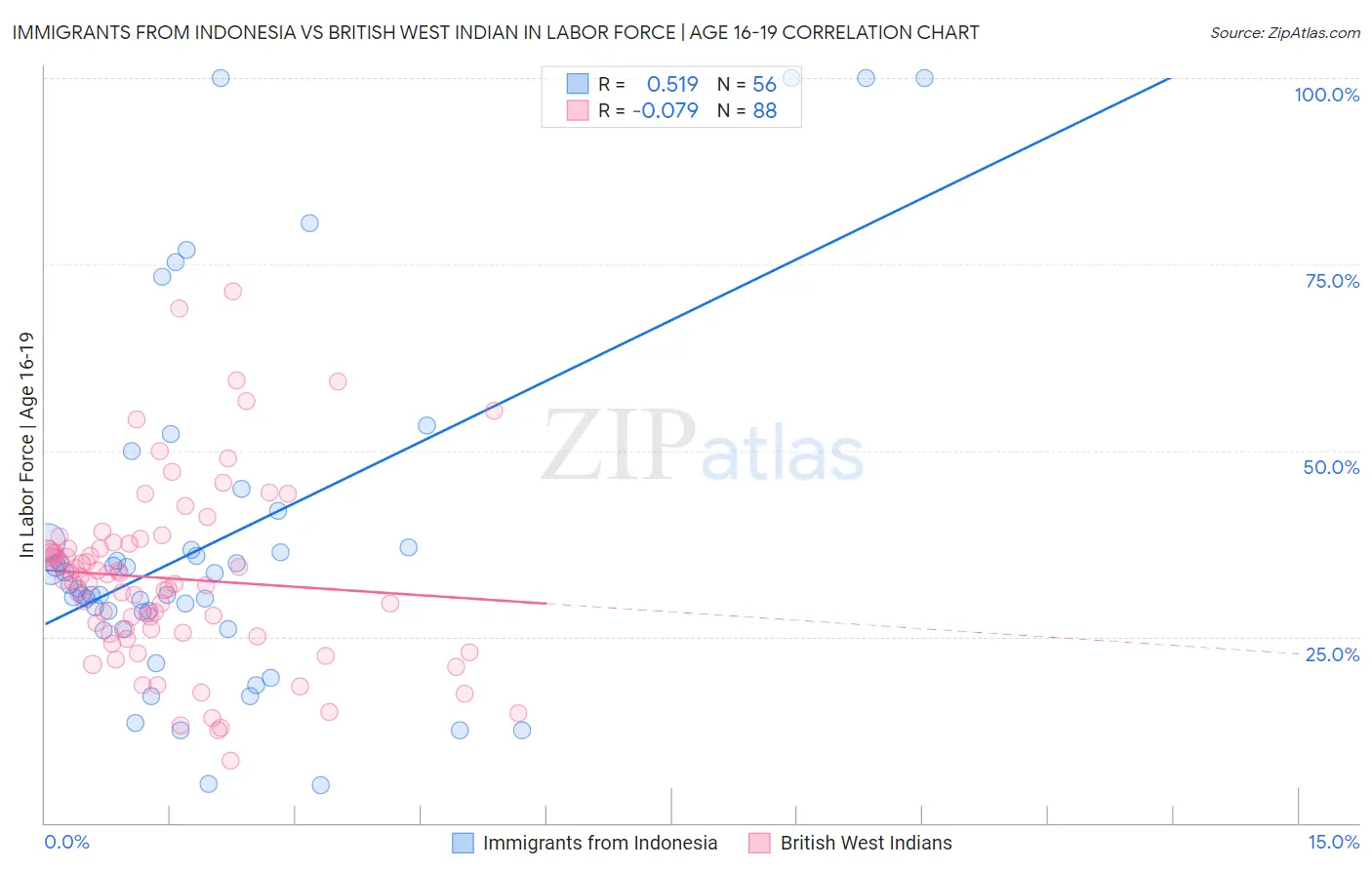 Immigrants from Indonesia vs British West Indian In Labor Force | Age 16-19