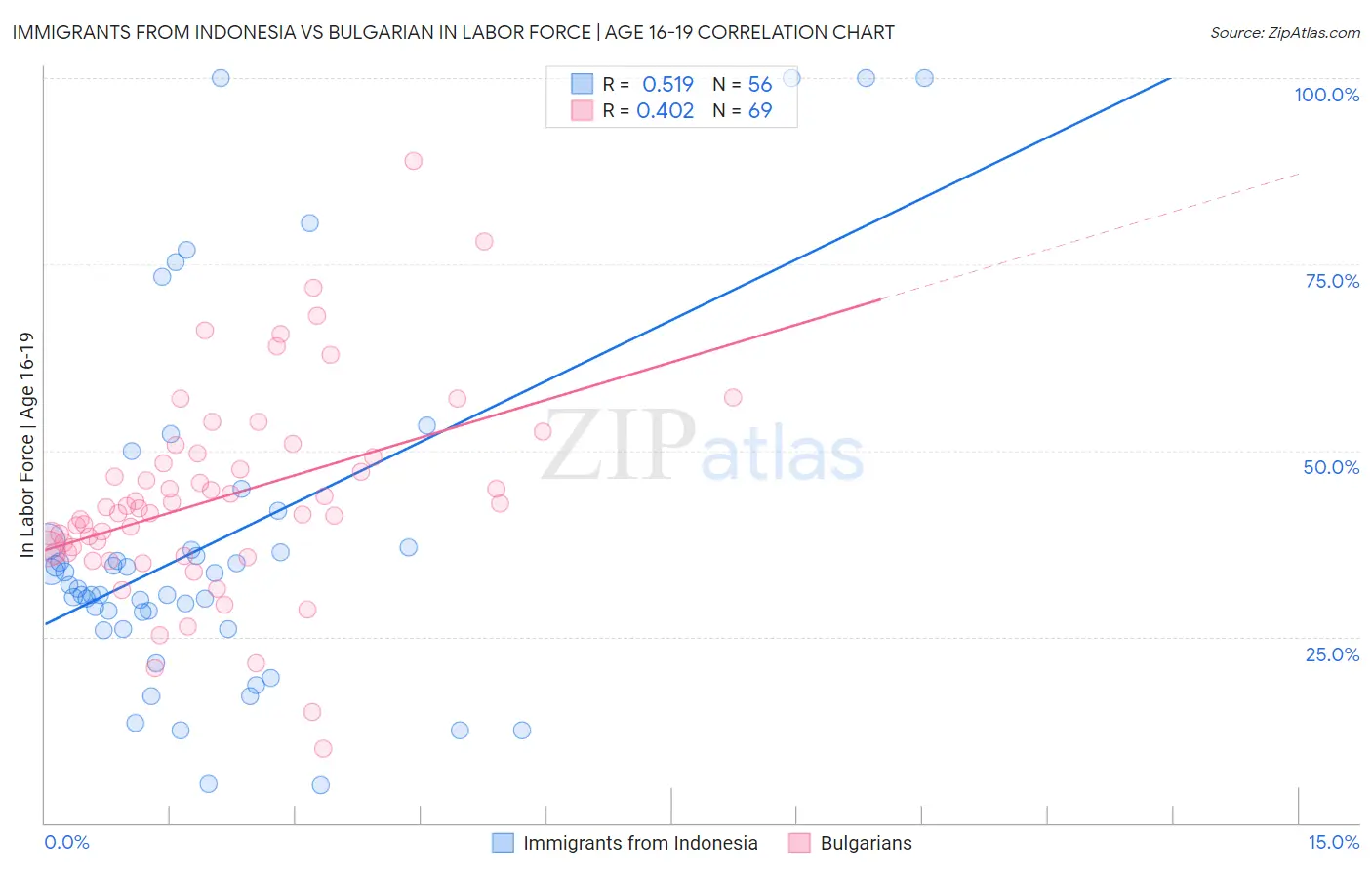 Immigrants from Indonesia vs Bulgarian In Labor Force | Age 16-19