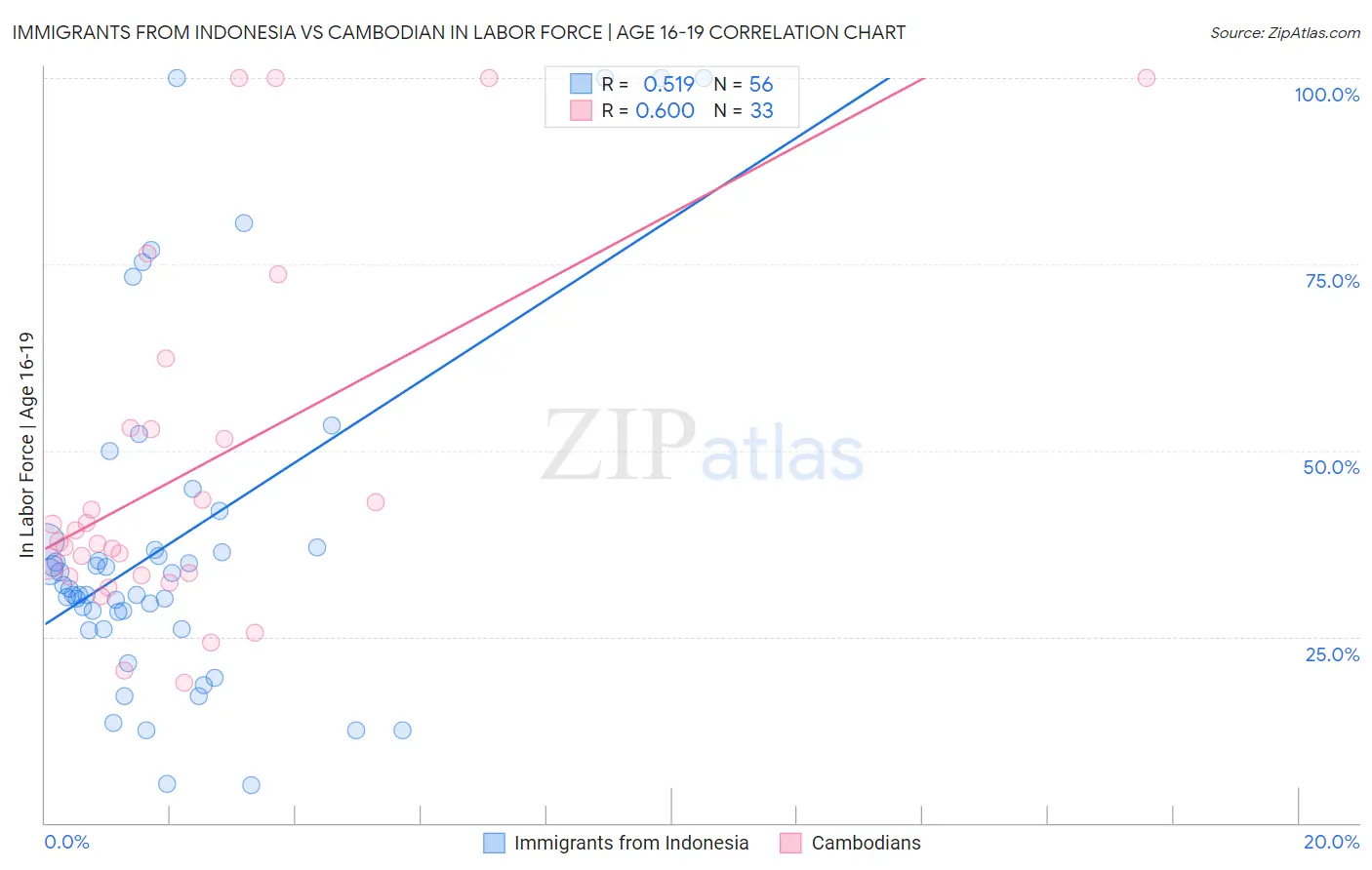 Immigrants from Indonesia vs Cambodian In Labor Force | Age 16-19