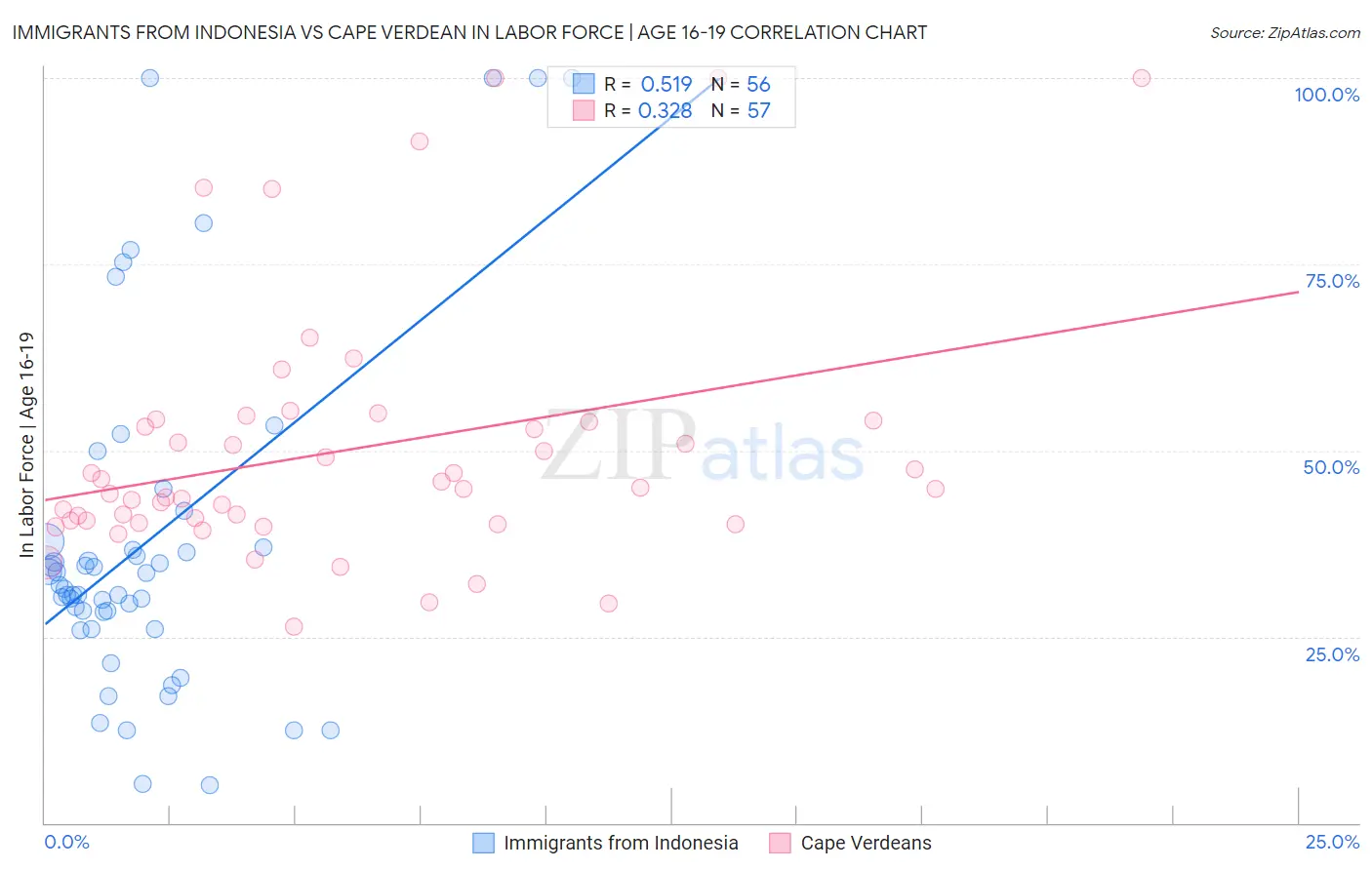 Immigrants from Indonesia vs Cape Verdean In Labor Force | Age 16-19