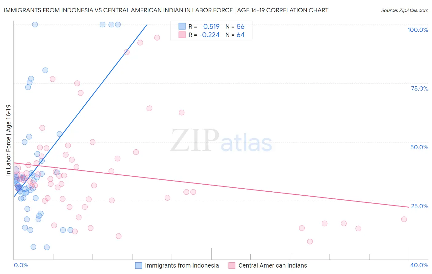 Immigrants from Indonesia vs Central American Indian In Labor Force | Age 16-19