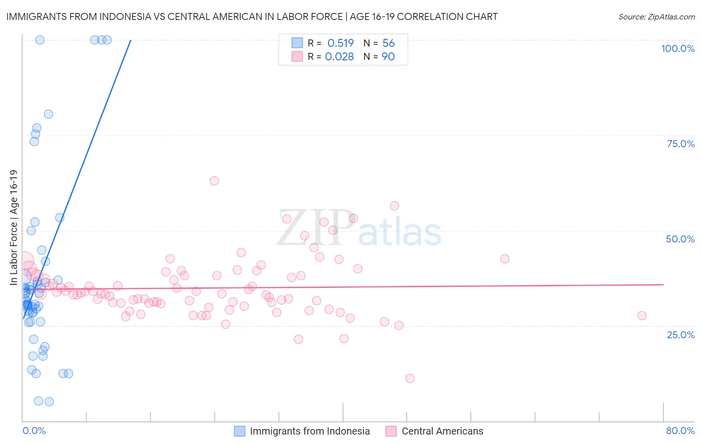 Immigrants from Indonesia vs Central American In Labor Force | Age 16-19