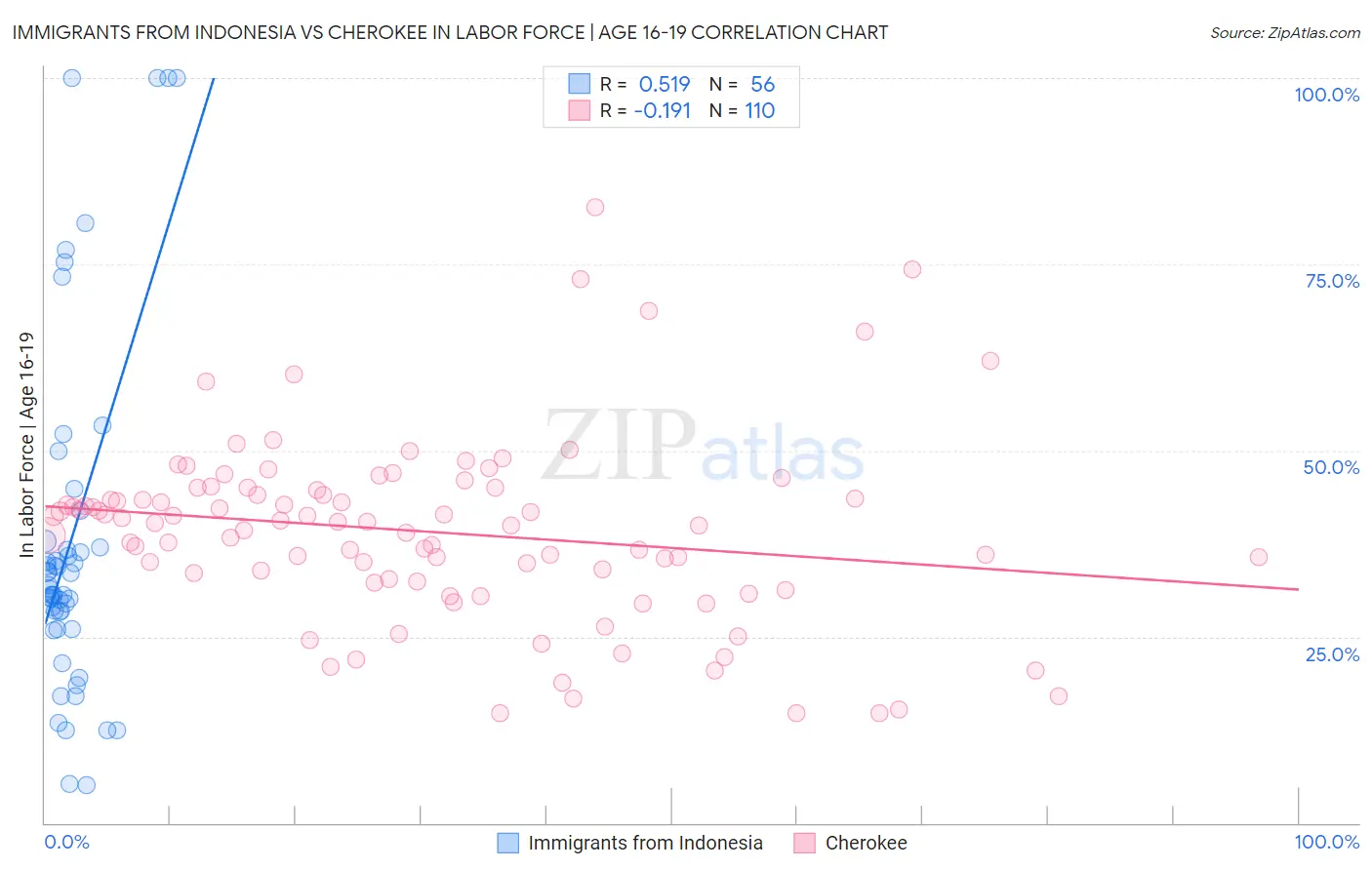 Immigrants from Indonesia vs Cherokee In Labor Force | Age 16-19