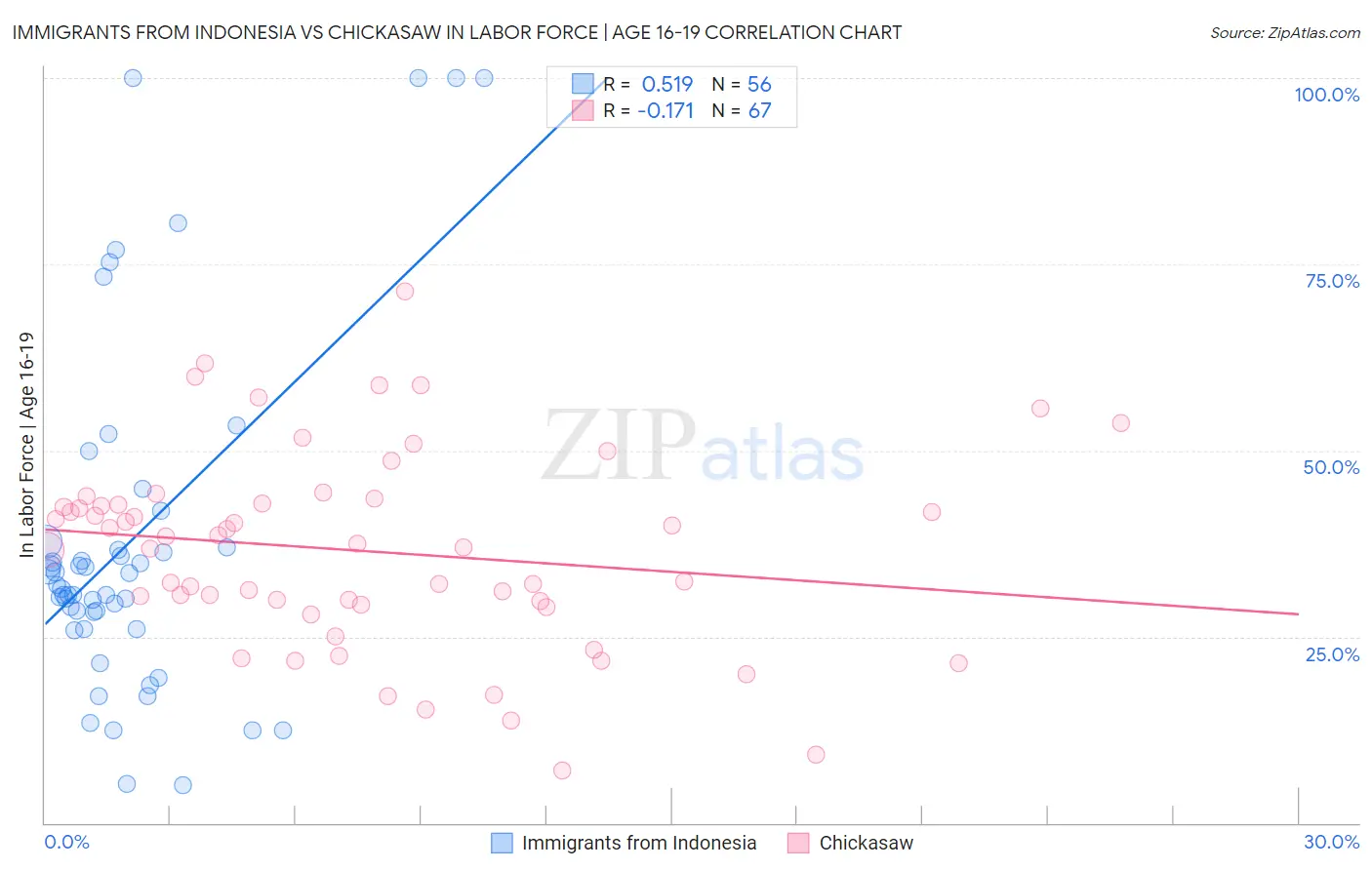 Immigrants from Indonesia vs Chickasaw In Labor Force | Age 16-19