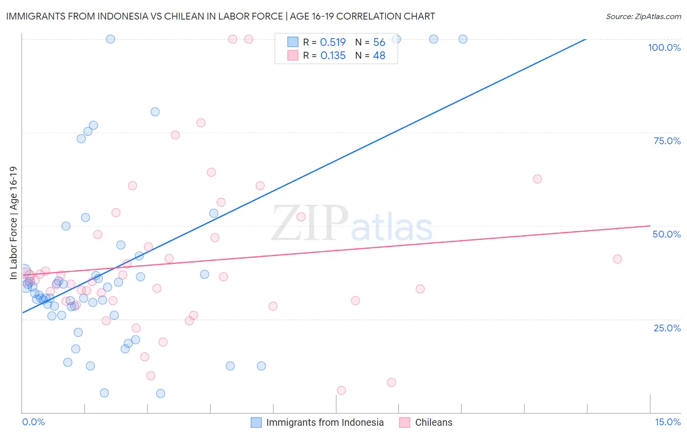 Immigrants from Indonesia vs Chilean In Labor Force | Age 16-19