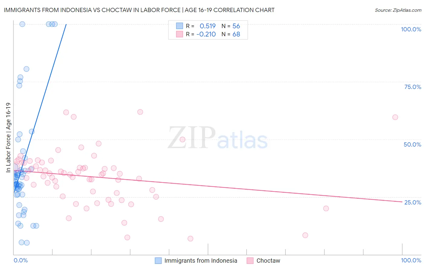 Immigrants from Indonesia vs Choctaw In Labor Force | Age 16-19