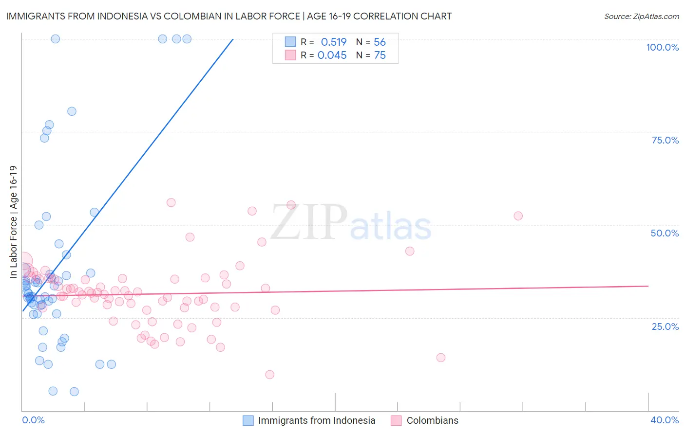 Immigrants from Indonesia vs Colombian In Labor Force | Age 16-19