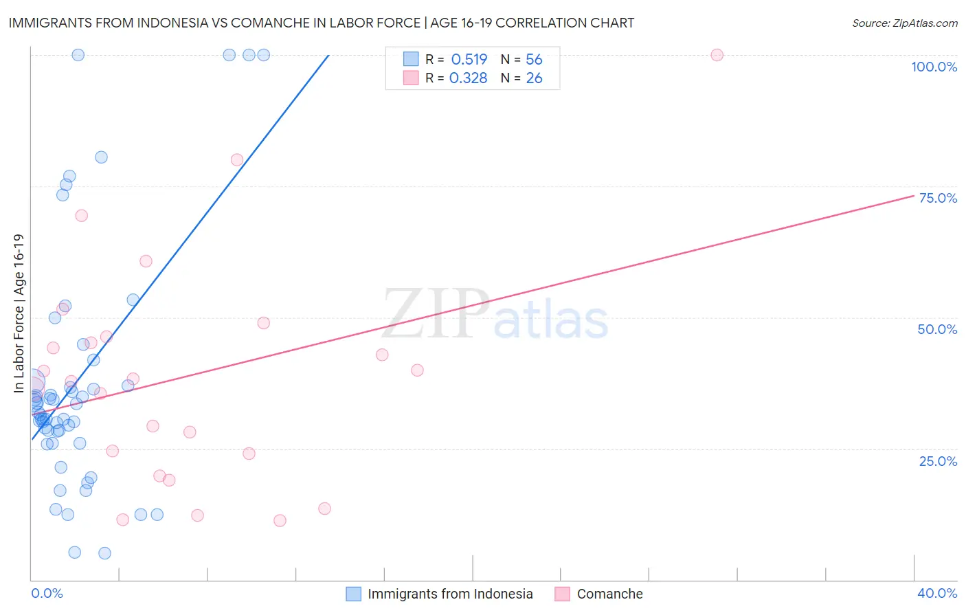 Immigrants from Indonesia vs Comanche In Labor Force | Age 16-19