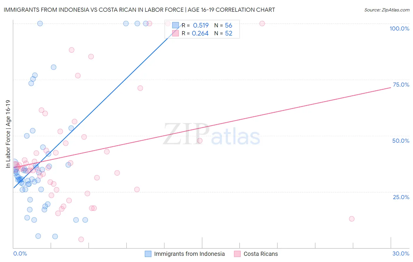 Immigrants from Indonesia vs Costa Rican In Labor Force | Age 16-19