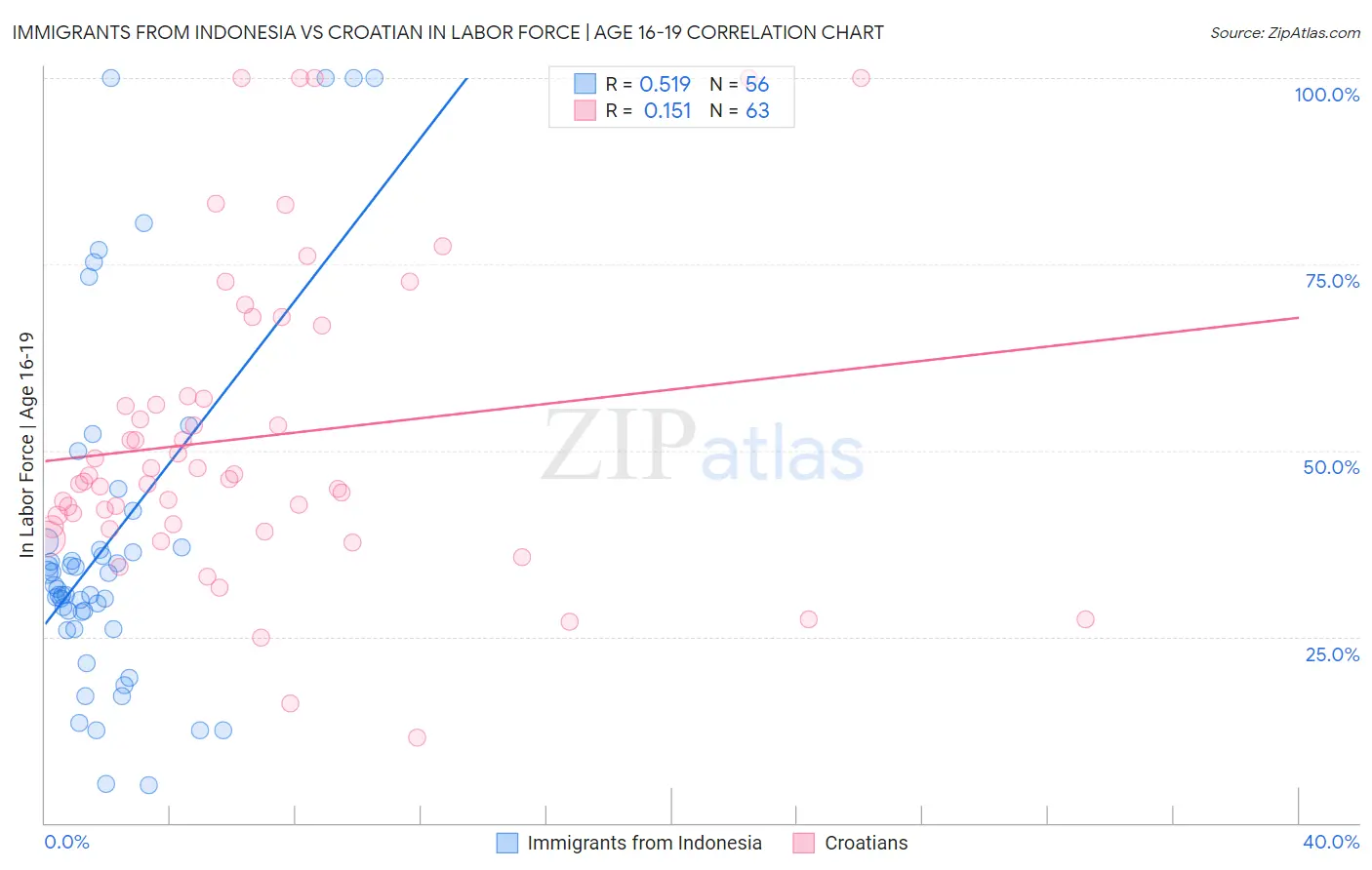Immigrants from Indonesia vs Croatian In Labor Force | Age 16-19