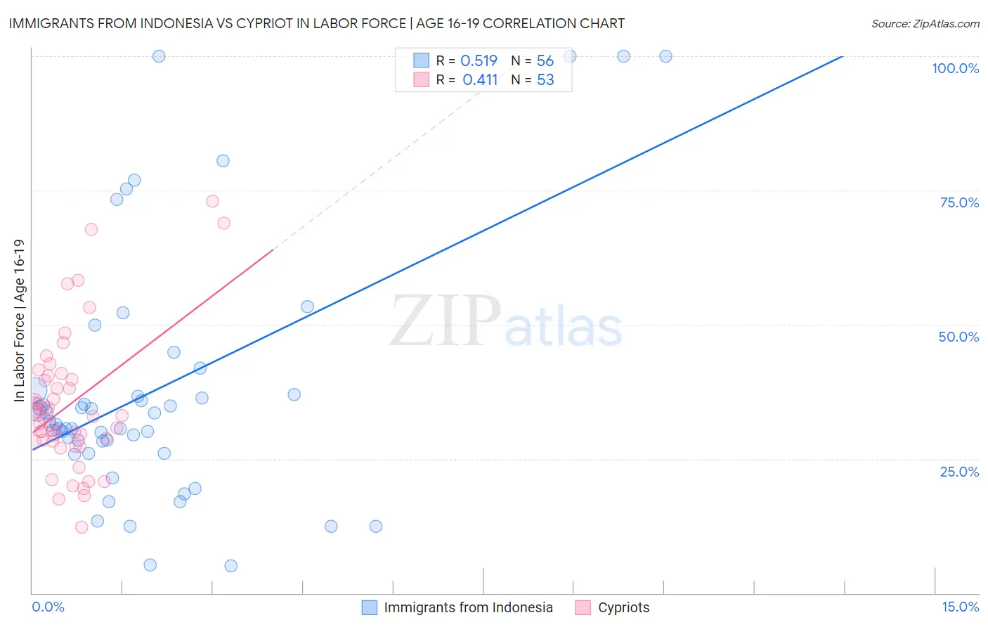 Immigrants from Indonesia vs Cypriot In Labor Force | Age 16-19