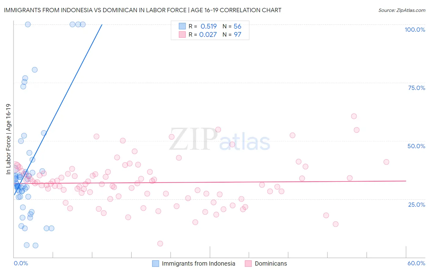 Immigrants from Indonesia vs Dominican In Labor Force | Age 16-19