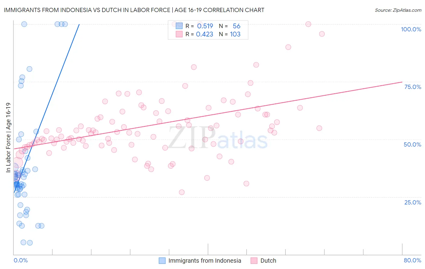 Immigrants from Indonesia vs Dutch In Labor Force | Age 16-19