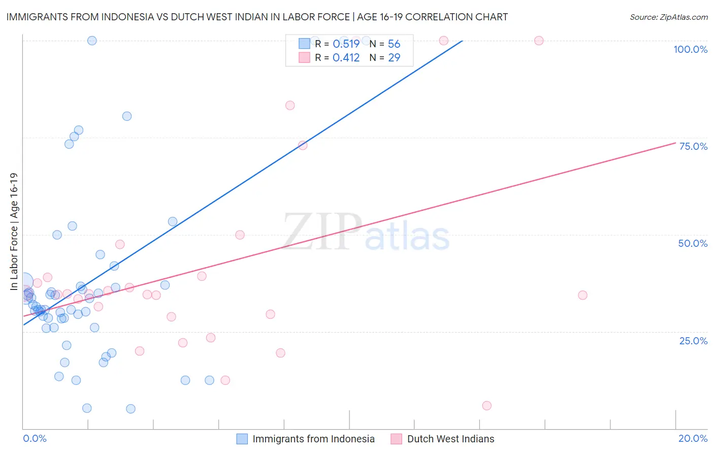 Immigrants from Indonesia vs Dutch West Indian In Labor Force | Age 16-19